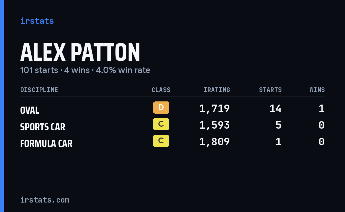 Loading... iRacing stats card