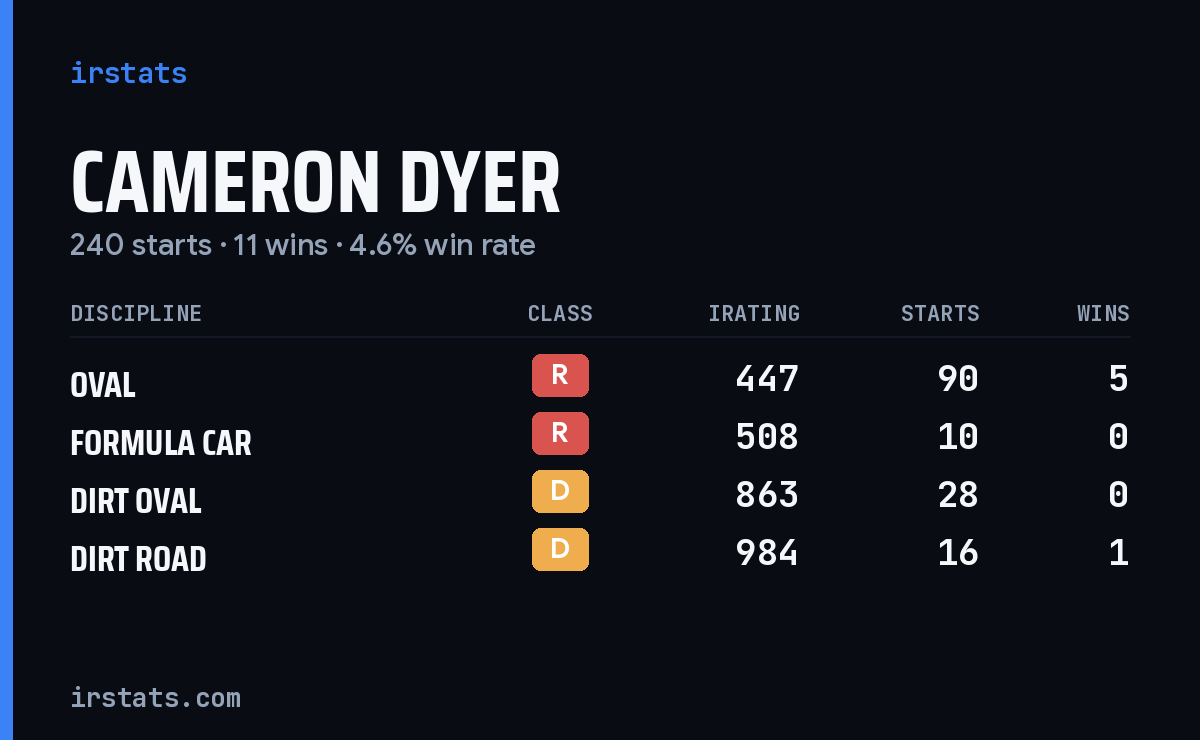 Loading... iRacing stats card