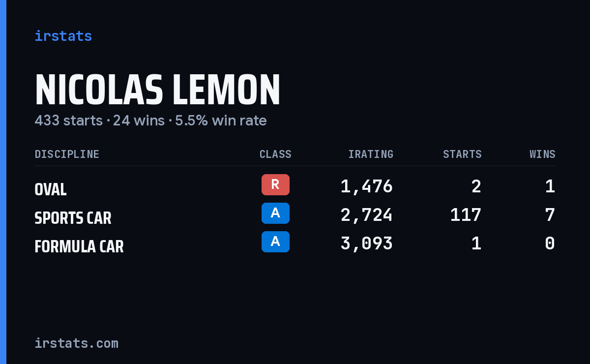 Loading... iRacing stats card