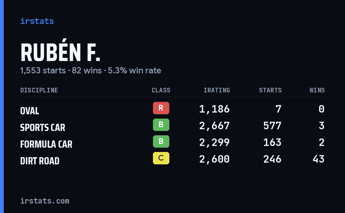 Loading... iRacing stats card