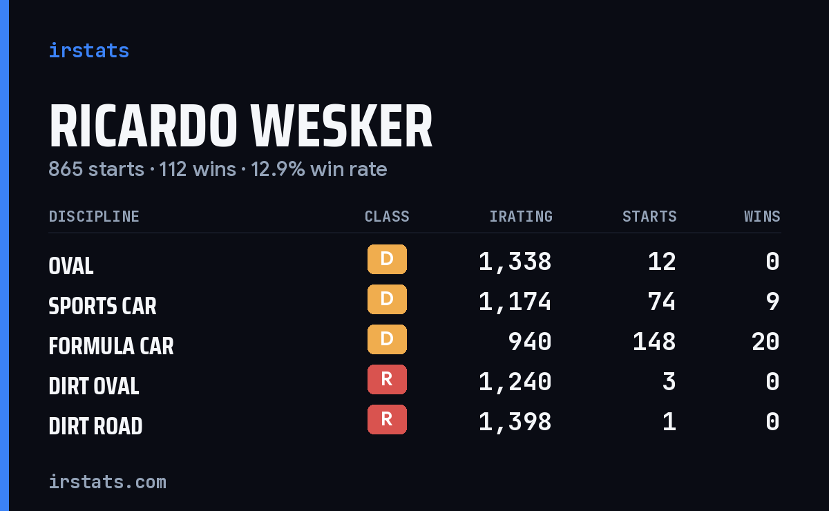 Loading... iRacing stats card