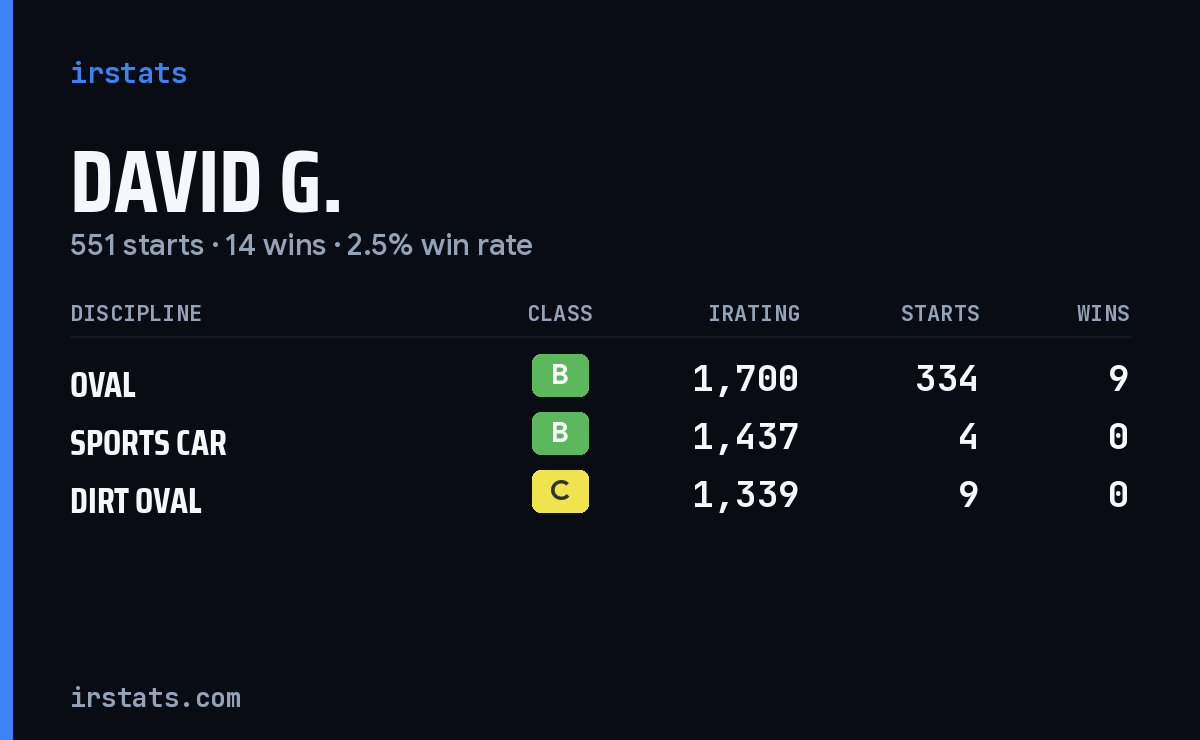 Loading... iRacing stats card
