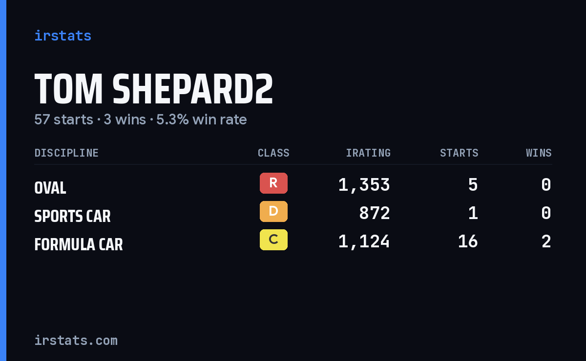 Loading... iRacing stats card