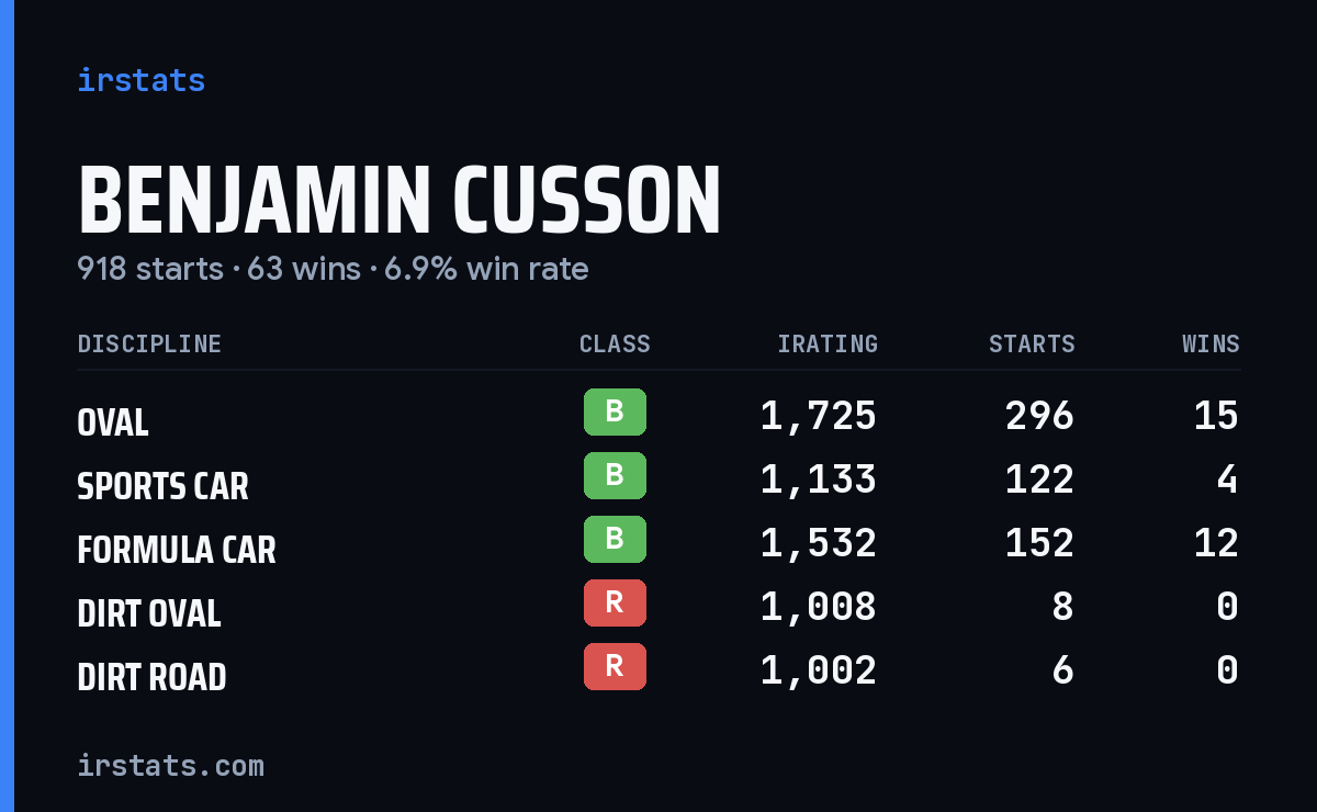 Loading... iRacing stats card