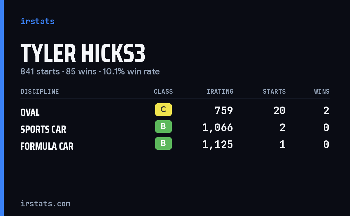 Tyler Hicks3 iRacing stats card