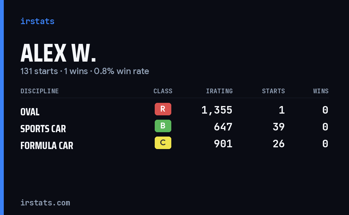 Loading... iRacing stats card
