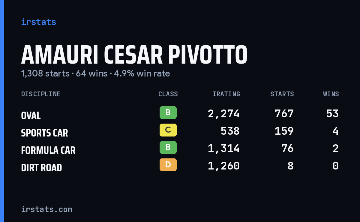 Loading... iRacing stats card