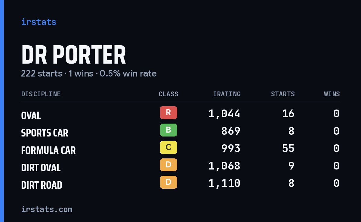 Loading... iRacing stats card