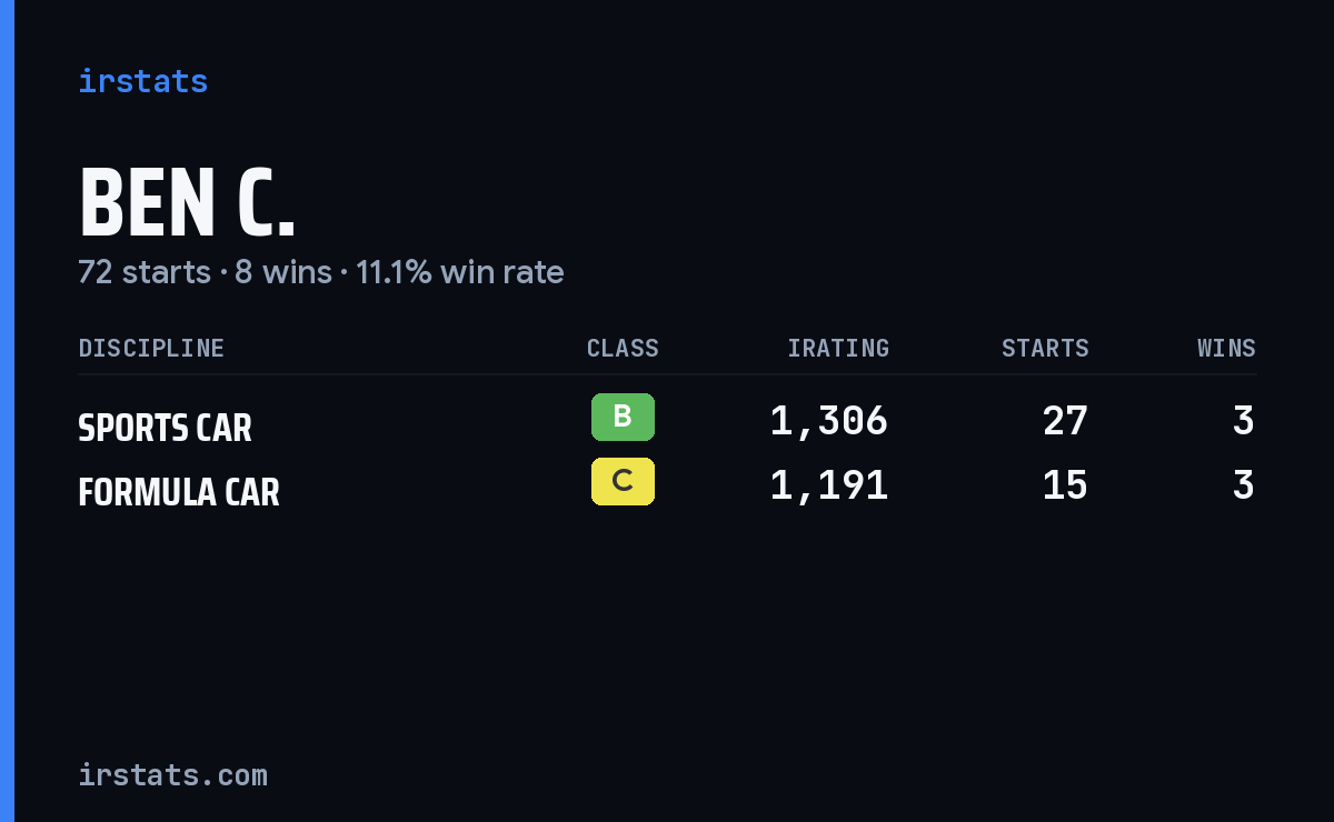 Loading... iRacing stats card