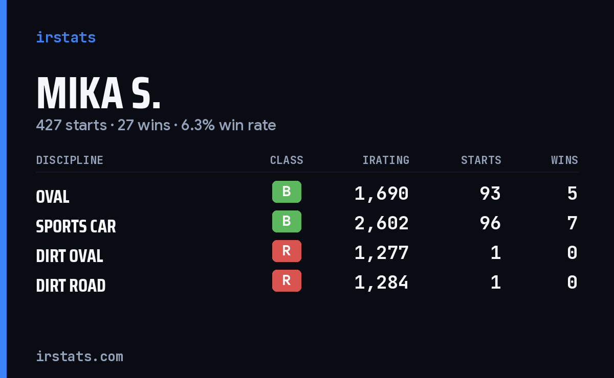 Loading... iRacing stats card