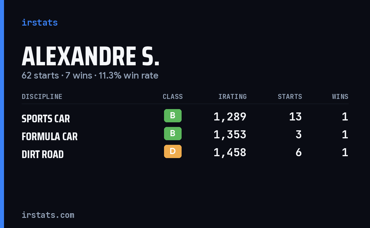 Loading... iRacing stats card