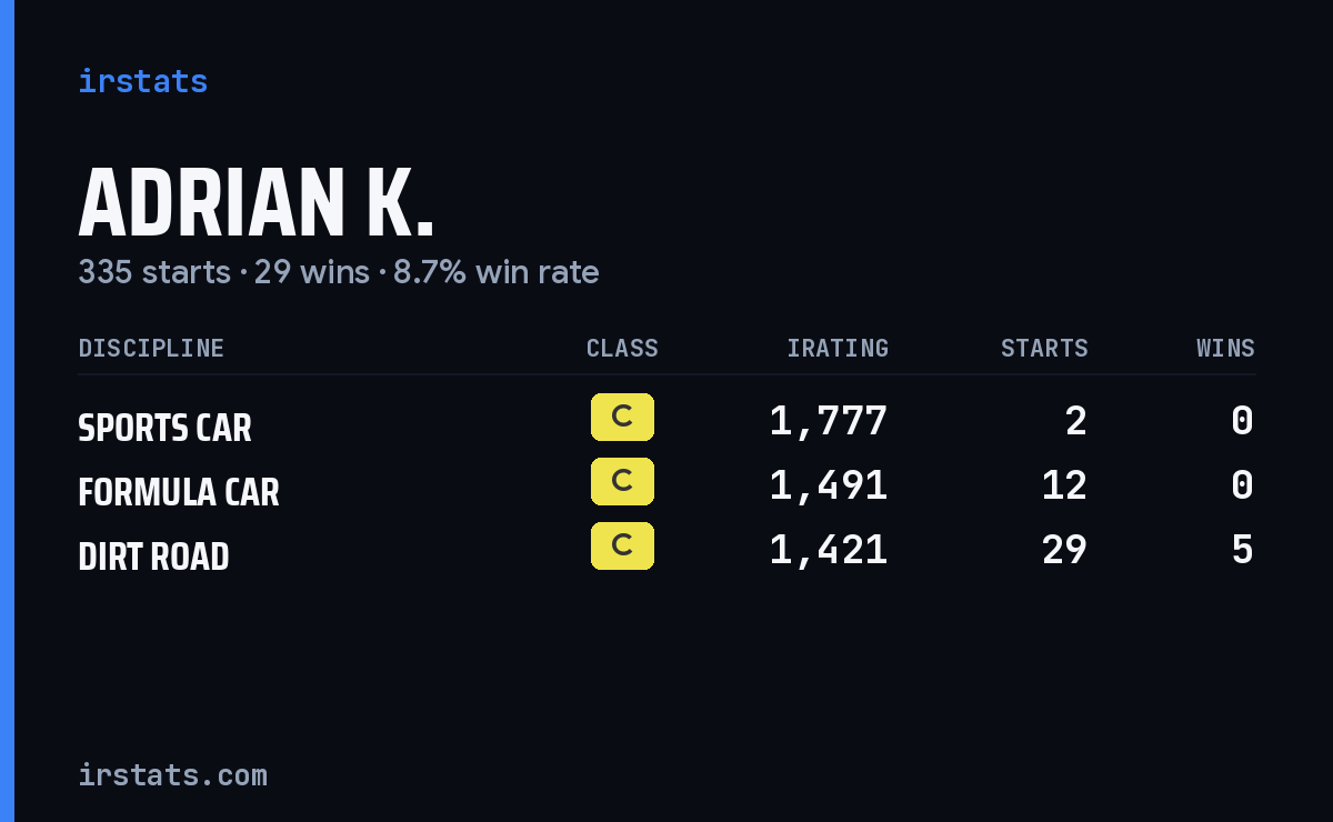 Loading... iRacing stats card