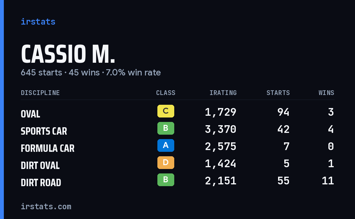Loading... iRacing stats card