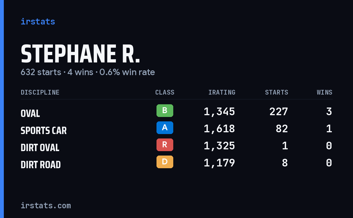 Stephane R. iRacing stats card