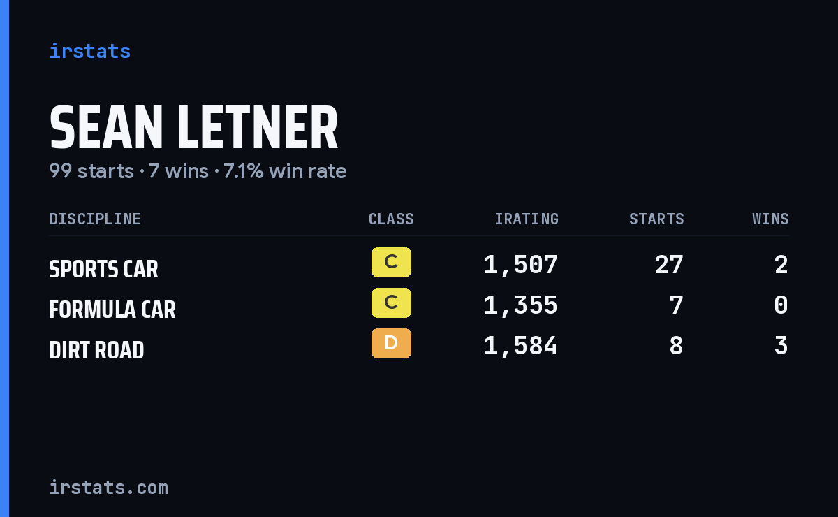 Loading... iRacing stats card