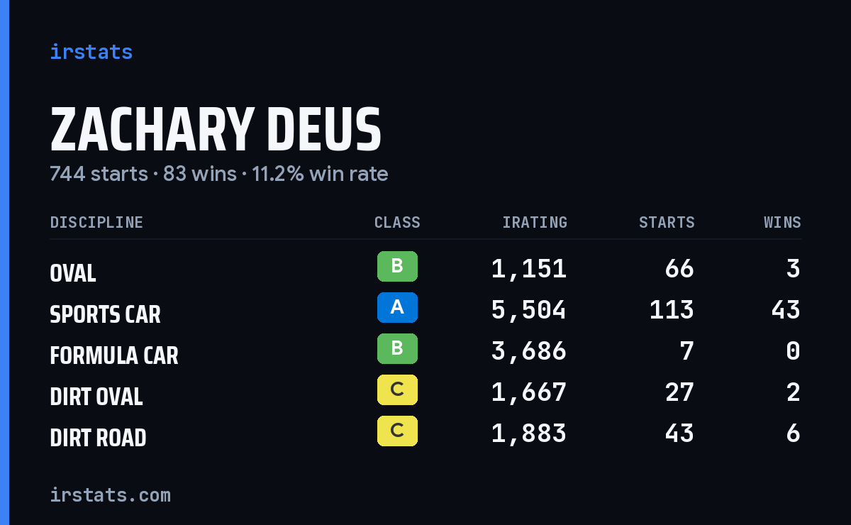 Loading... iRacing stats card