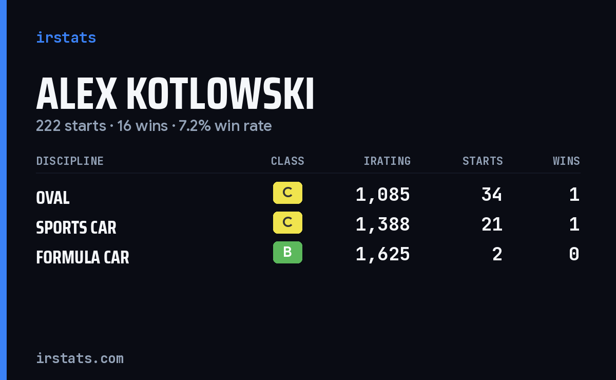 Loading... iRacing stats card