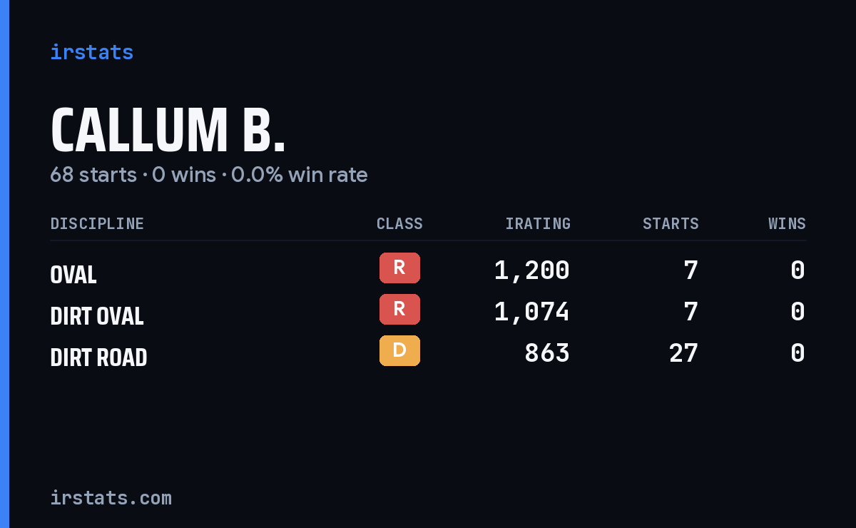 Callum B. iRacing stats card