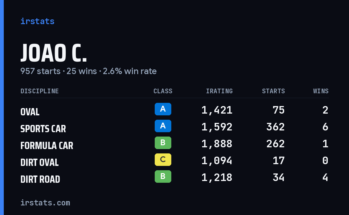 Loading... iRacing stats card