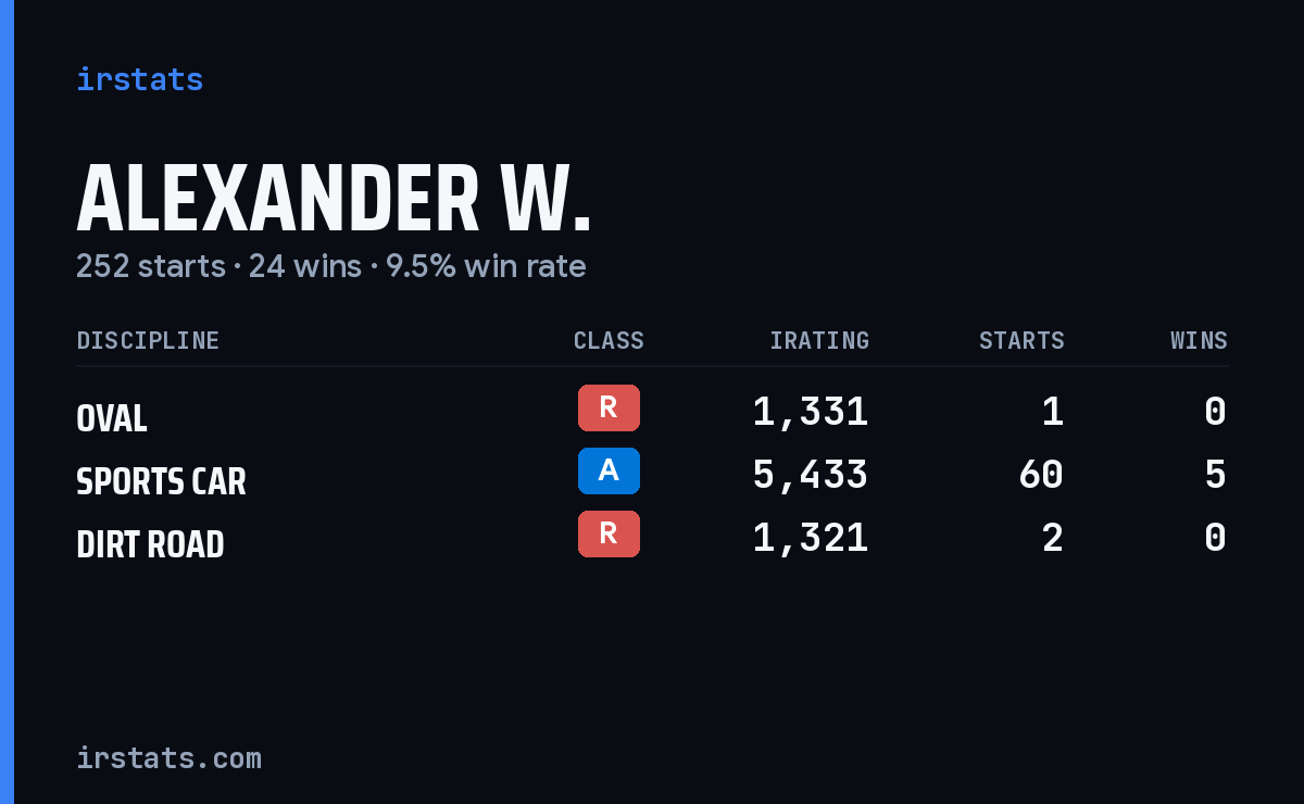 Loading... iRacing stats card