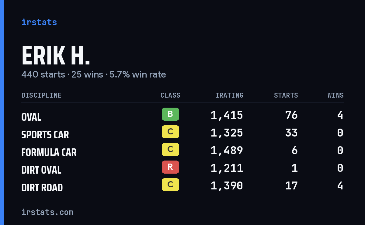 Loading... iRacing stats card