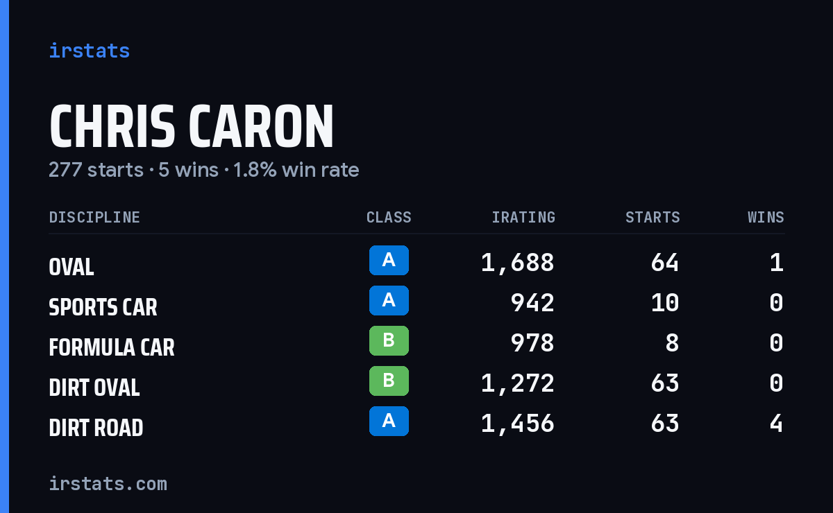 Chris Caron iRacing stats card