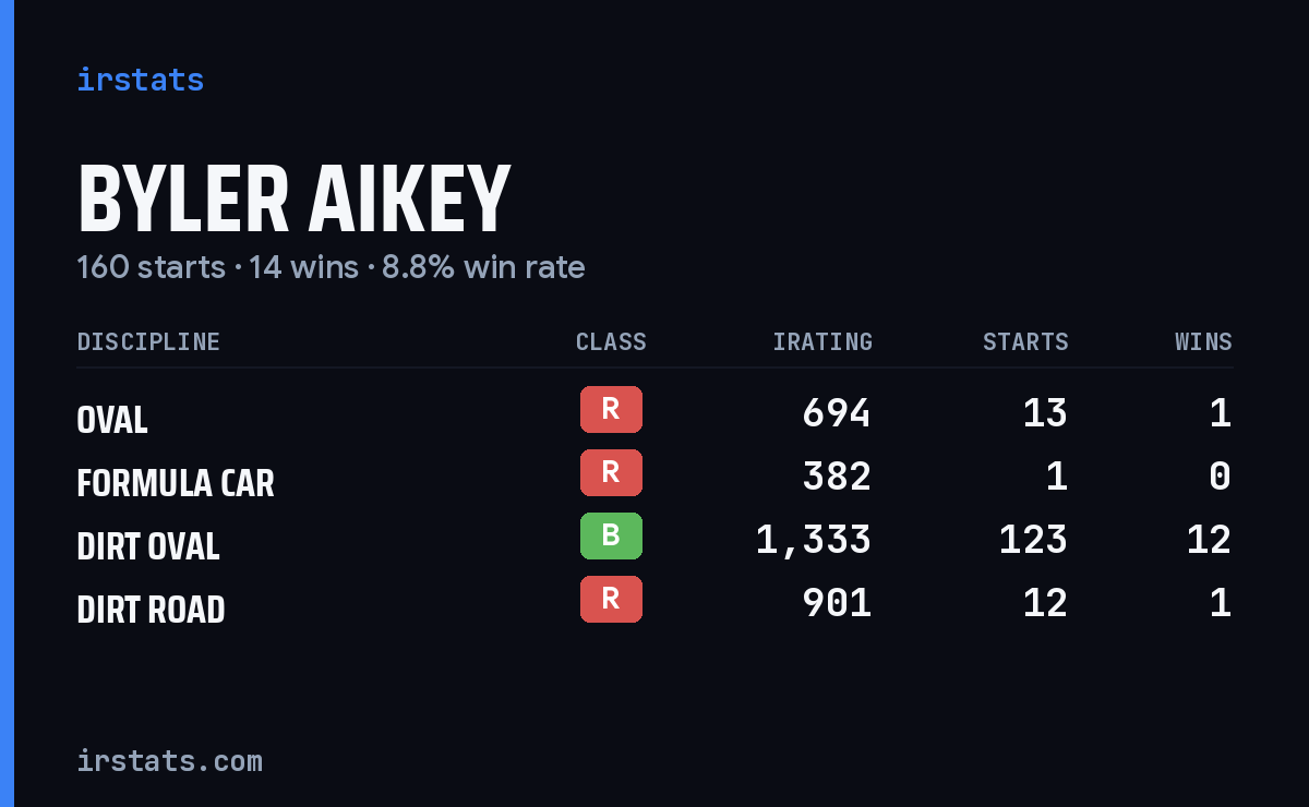 Loading... iRacing stats card