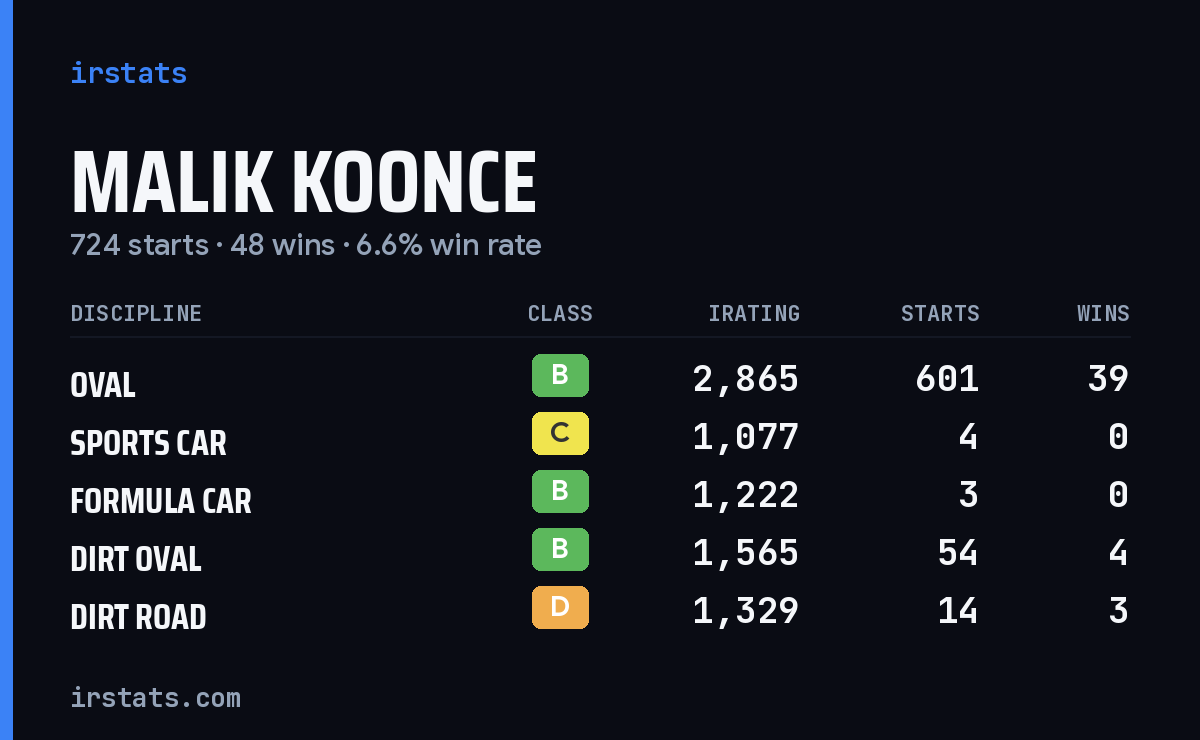 Loading... iRacing stats card