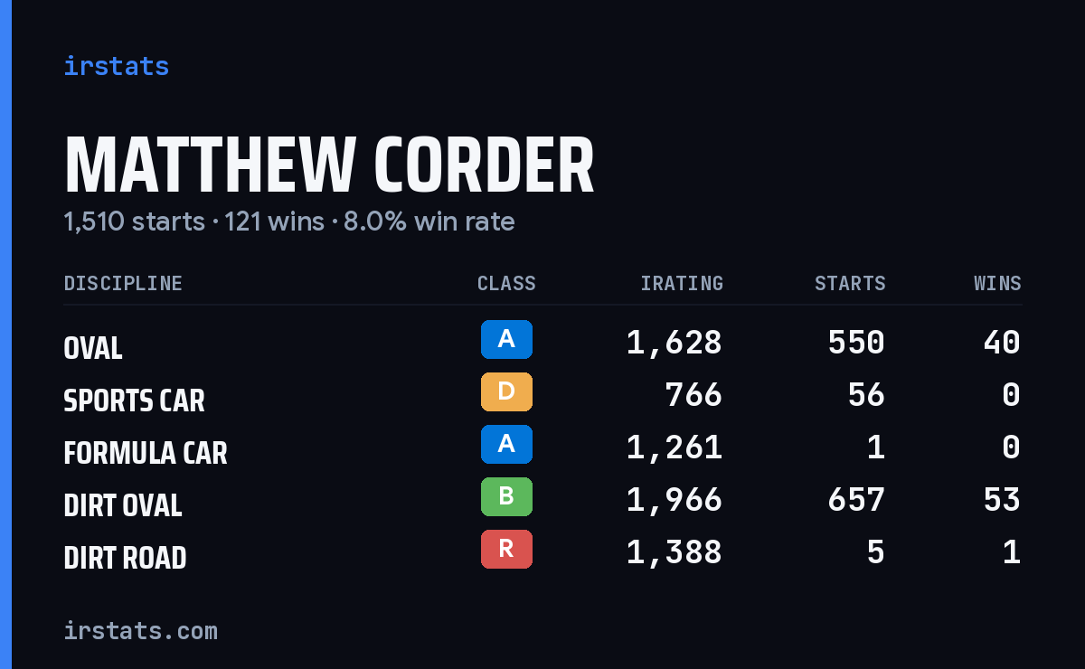 Matthew Corder iRacing stats card