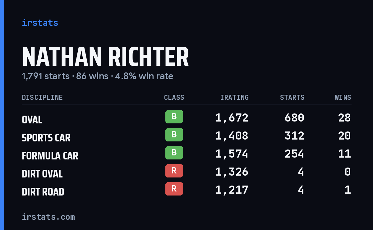 Loading... iRacing stats card