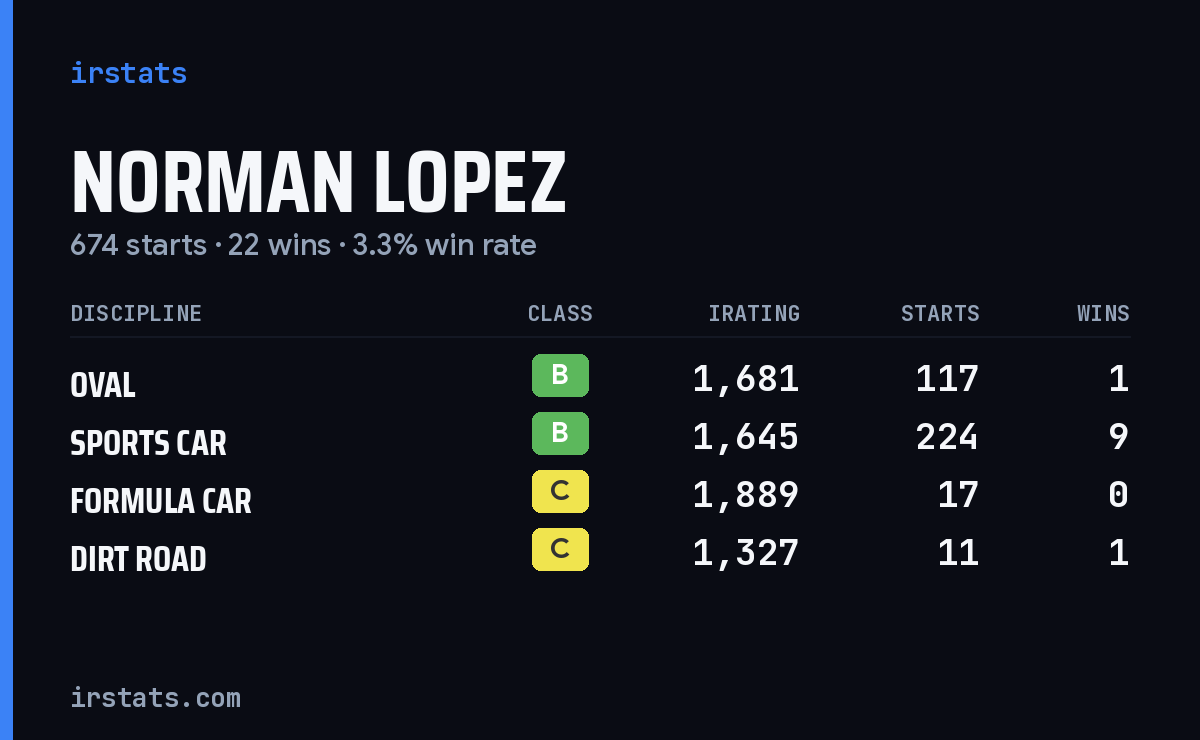 Loading... iRacing stats card
