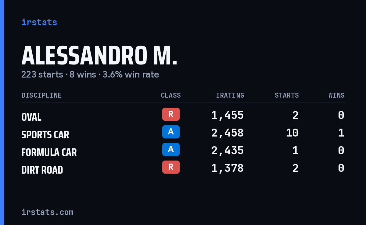 Loading... iRacing stats card