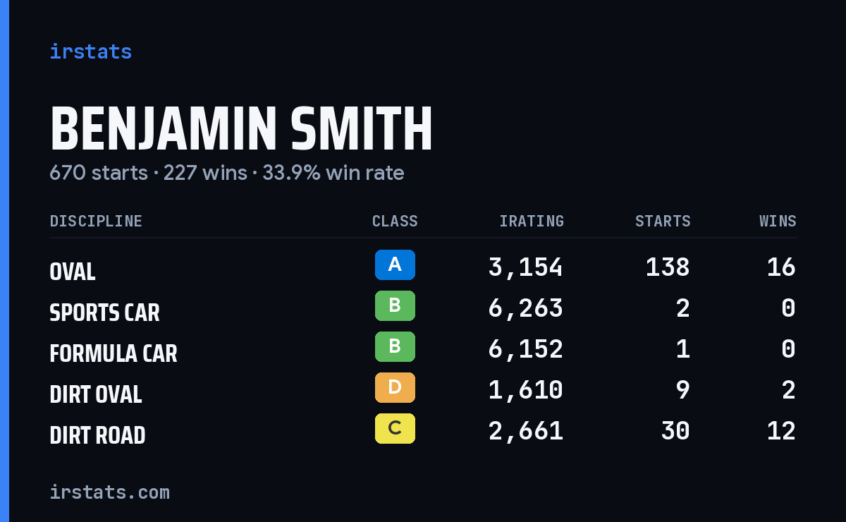 Loading... iRacing stats card