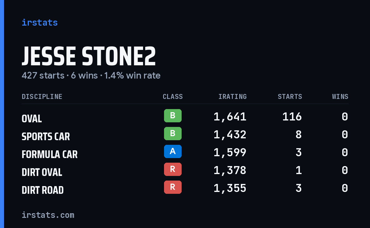 Loading... iRacing stats card