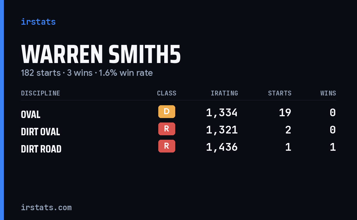 Loading... iRacing stats card