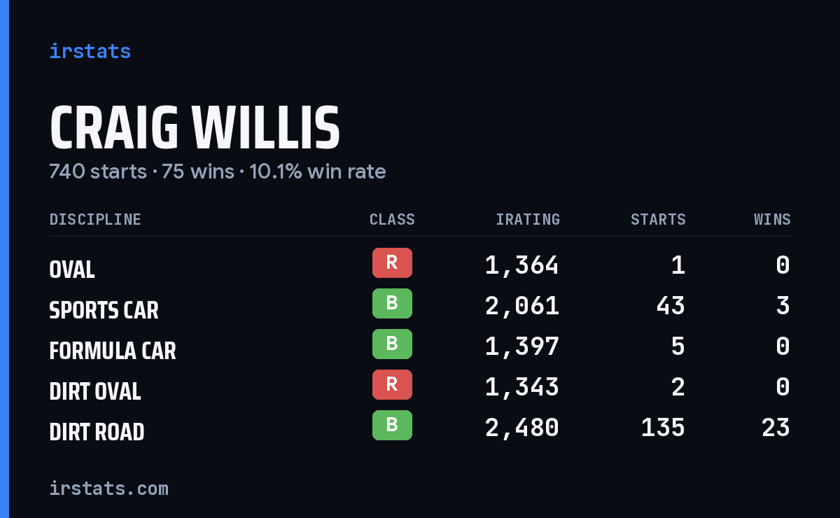 Loading... iRacing stats card