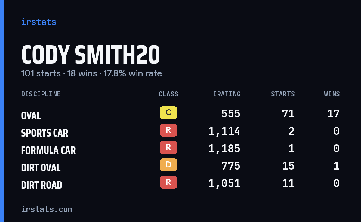 Loading... iRacing stats card