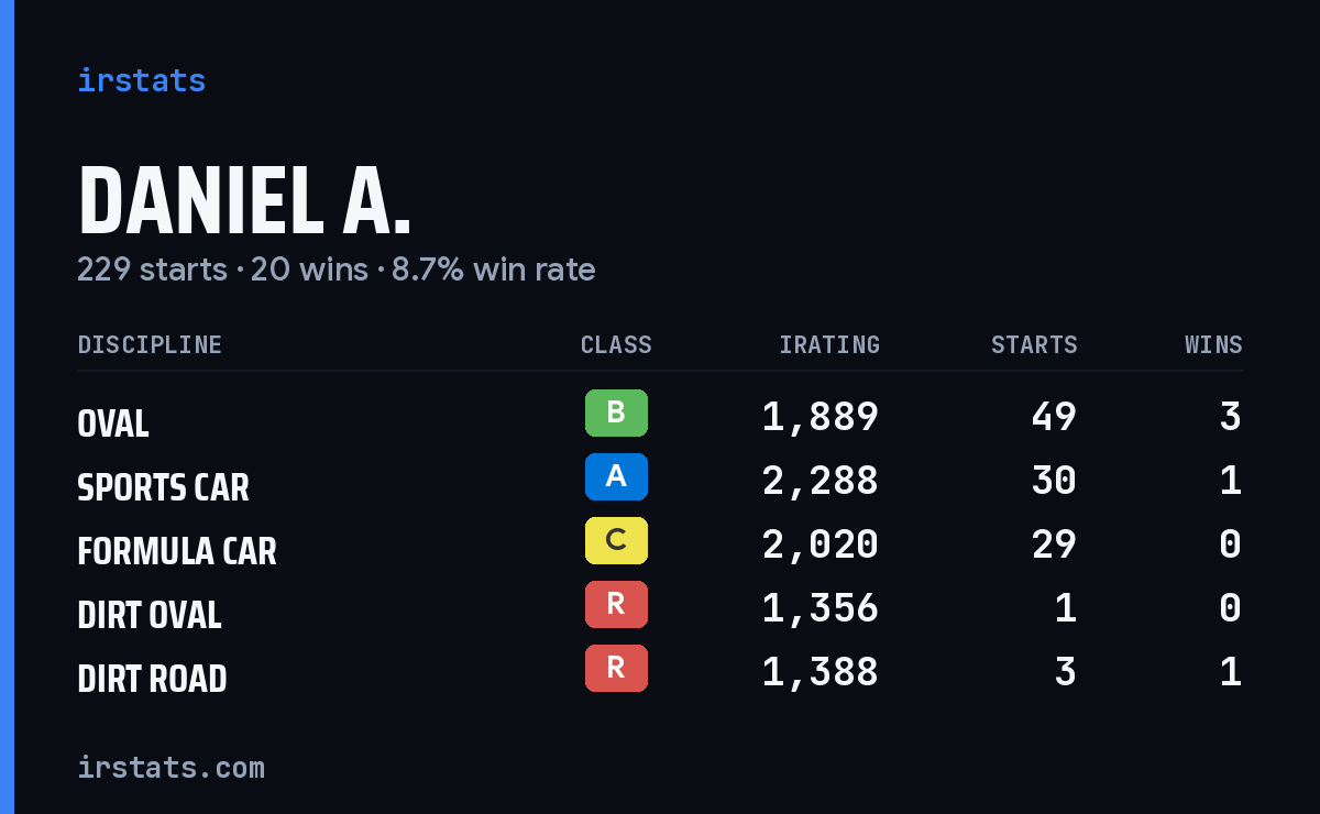 Loading... iRacing stats card