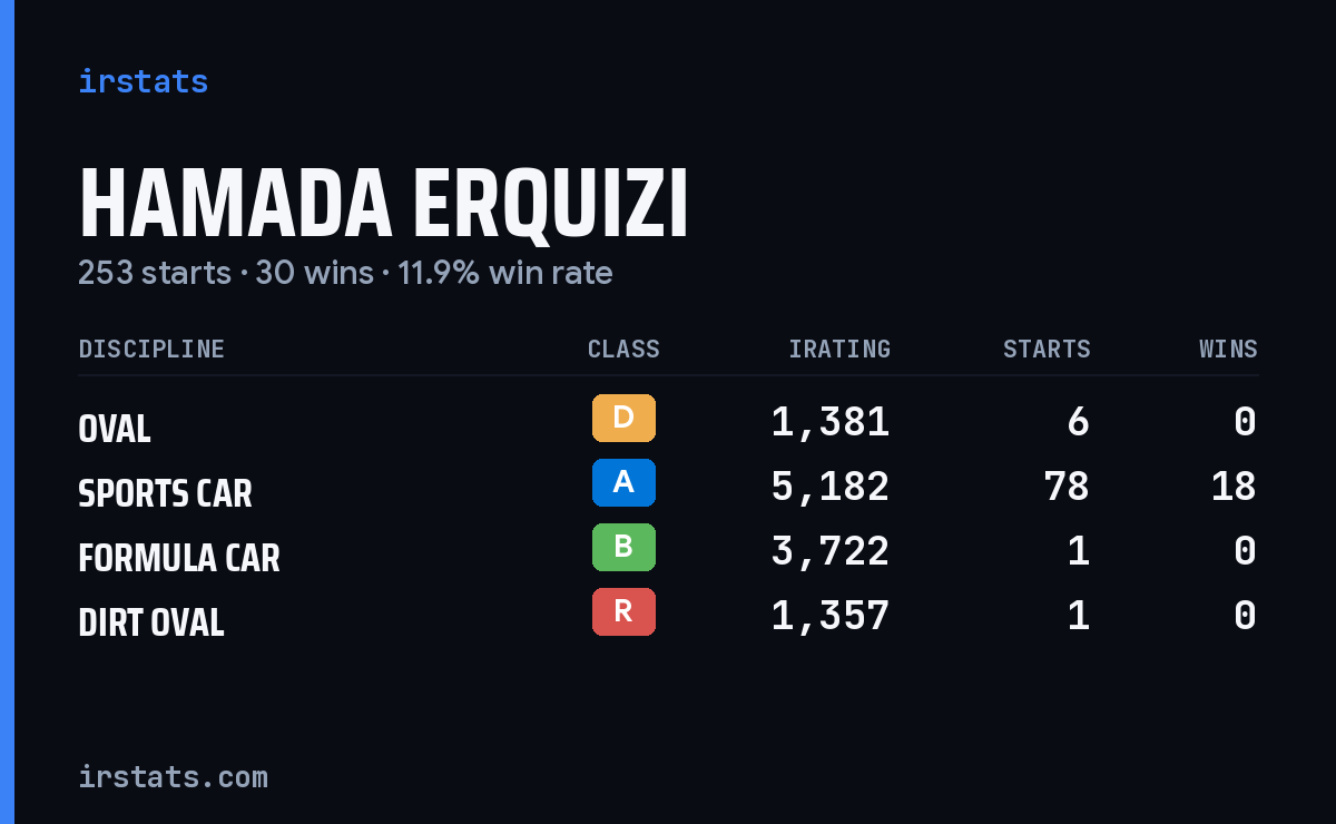 Loading... iRacing stats card