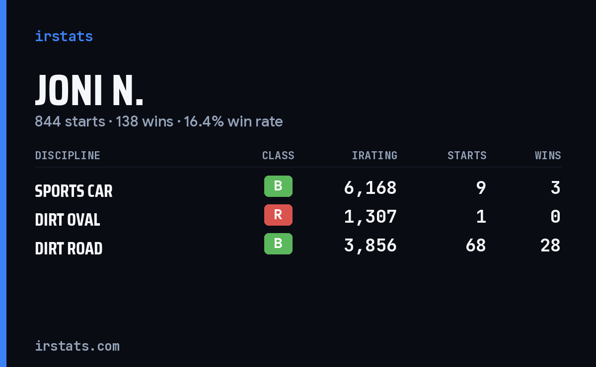 Joni N. iRacing stats card