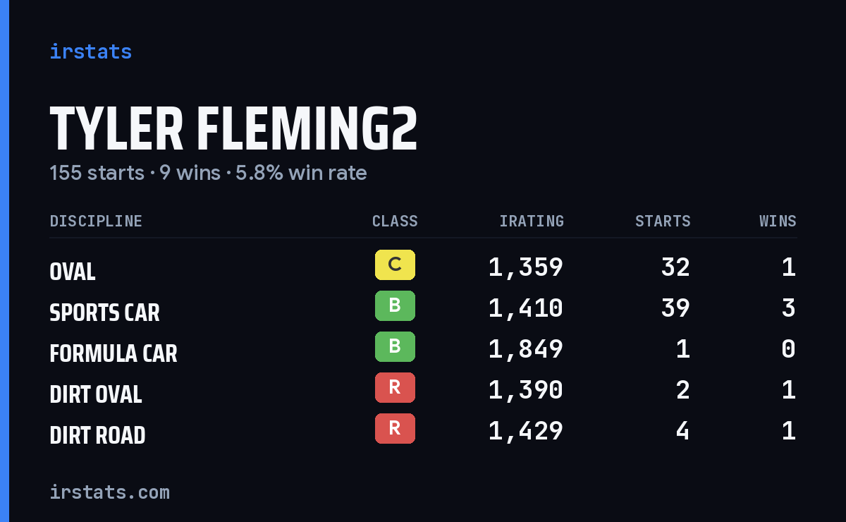 Loading... iRacing stats card