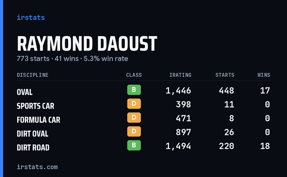 Loading... iRacing stats card