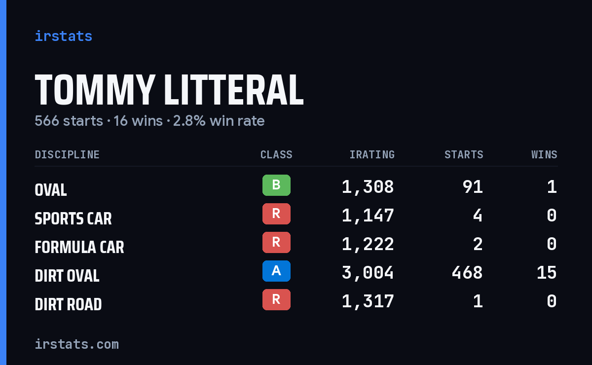 Loading... iRacing stats card