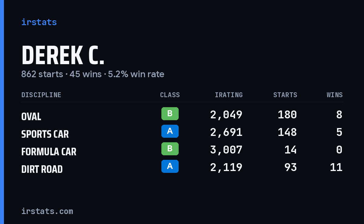Loading... iRacing stats card