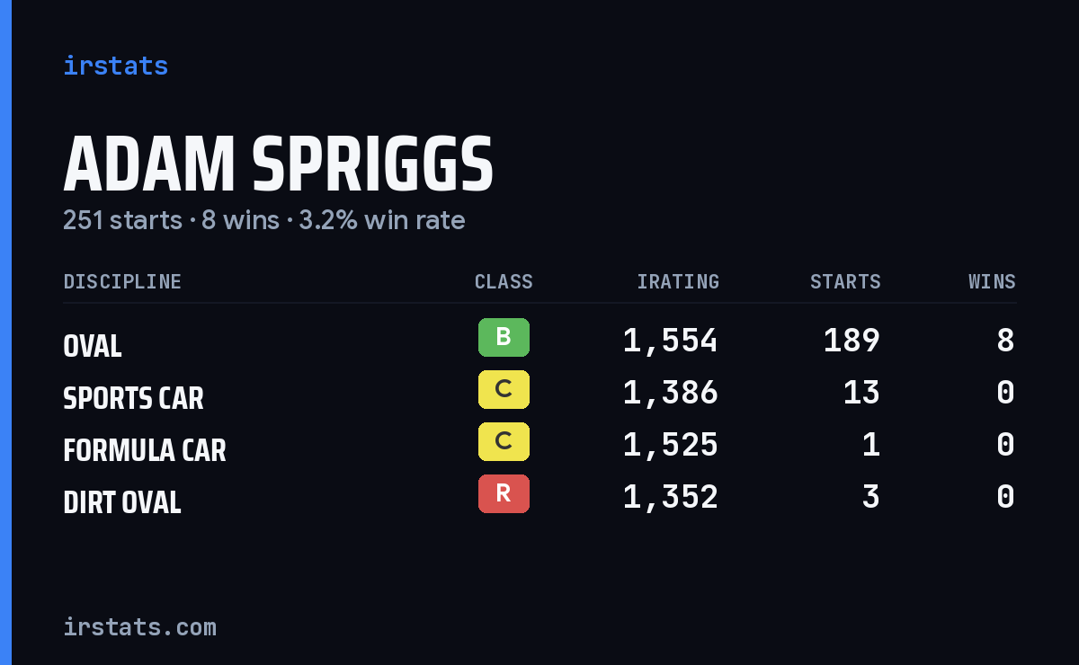 Loading... iRacing stats card