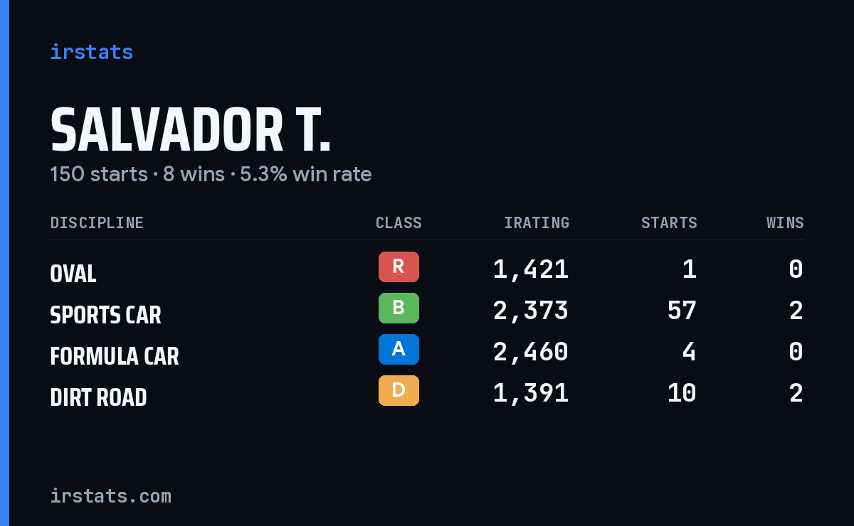 Loading... iRacing stats card