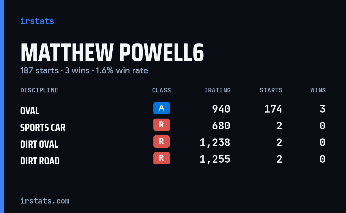 Loading... iRacing stats card