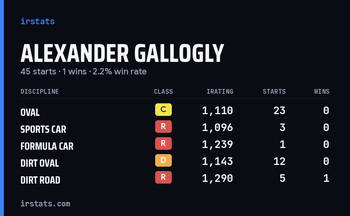 Loading... iRacing stats card