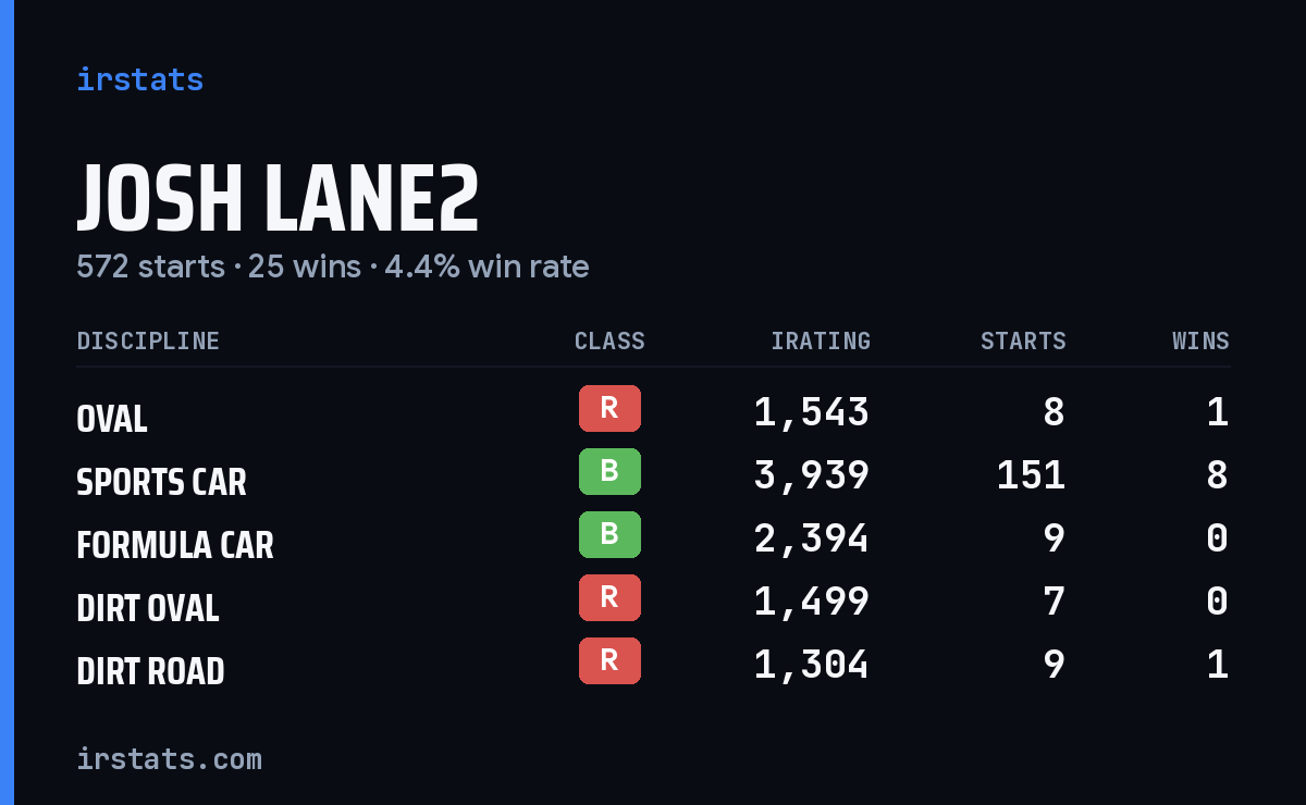 Loading... iRacing stats card