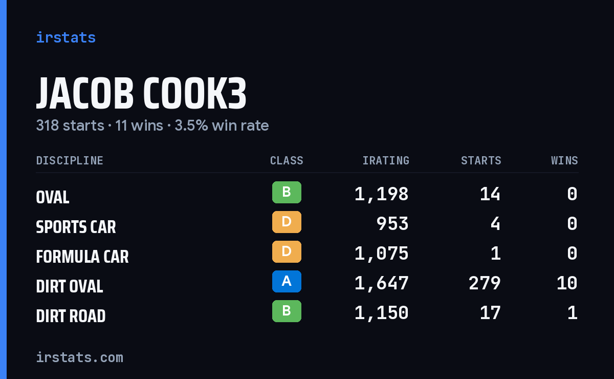 Loading... iRacing stats card